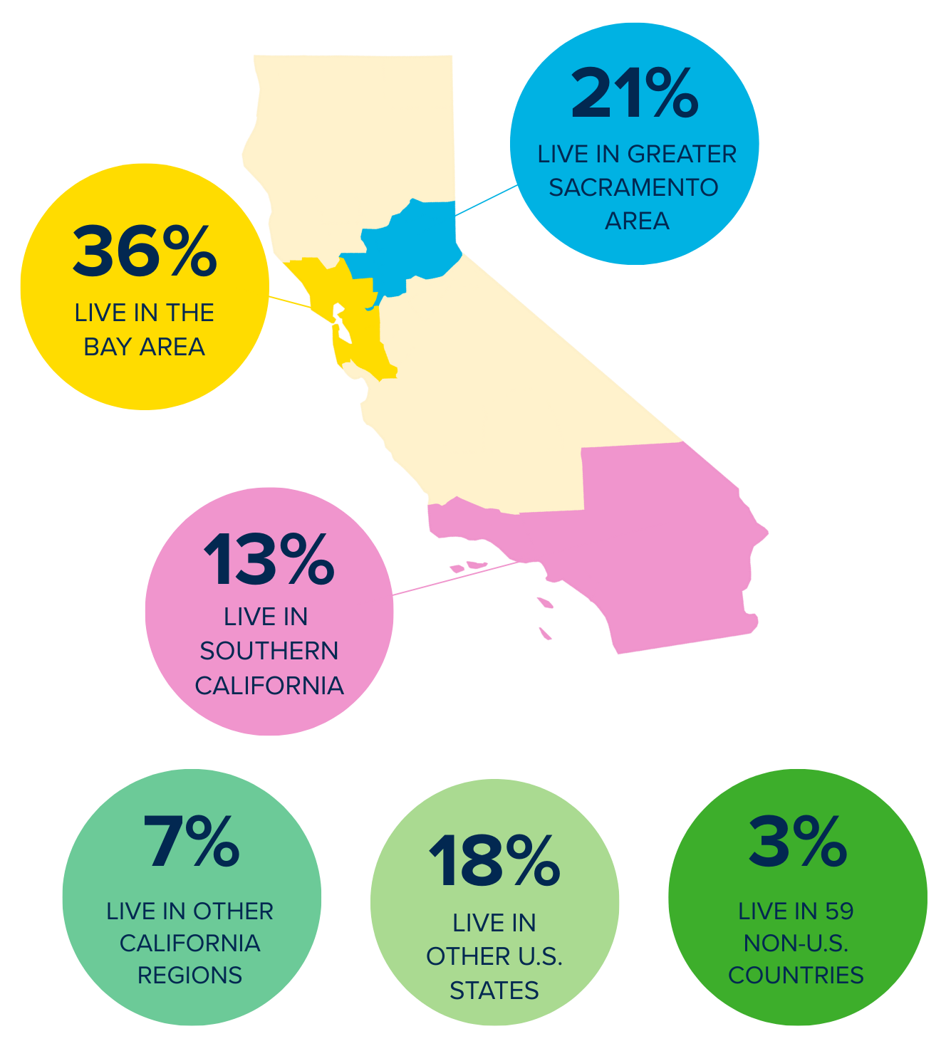 Map of California with circles showing where alumni live including Bay Area 36 percent and Sacramento 21 percent